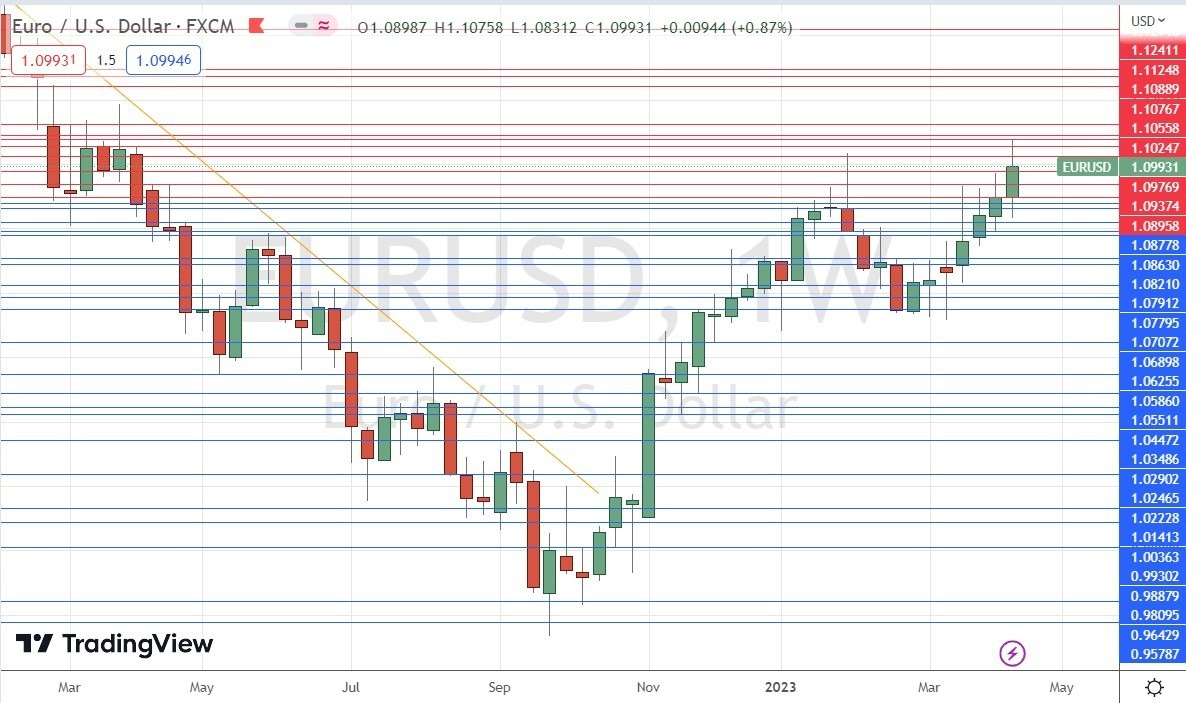 Gráfico Semanal EUR/USD Gráfico Semanal EUR/USD