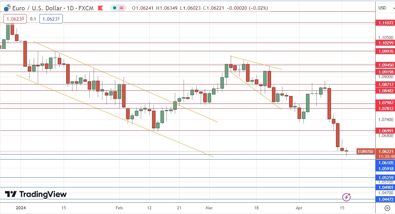EUR/USD Daily Price Chart - 16/04
