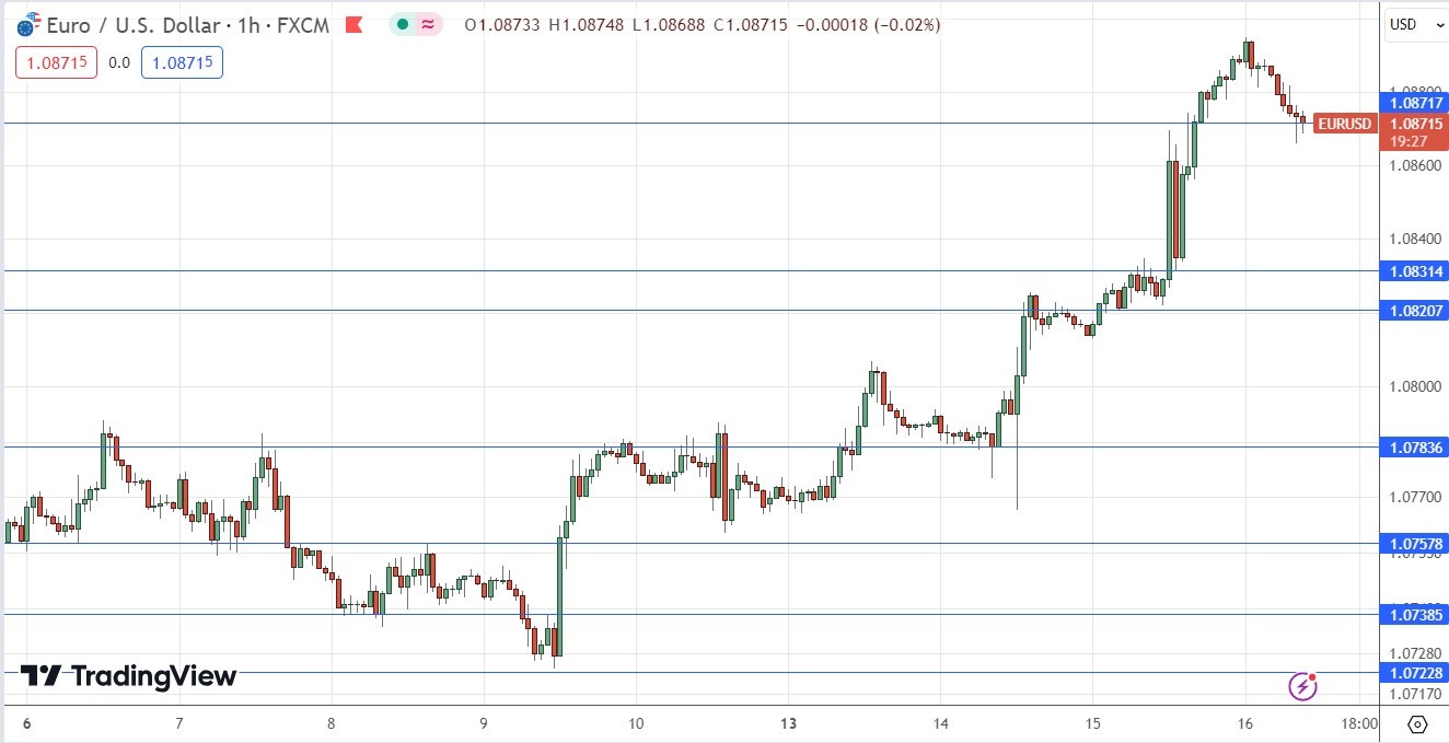 EUR/USD Hourly Price Chart 16/05 EUR/USD Hourly Price Chart 16/05