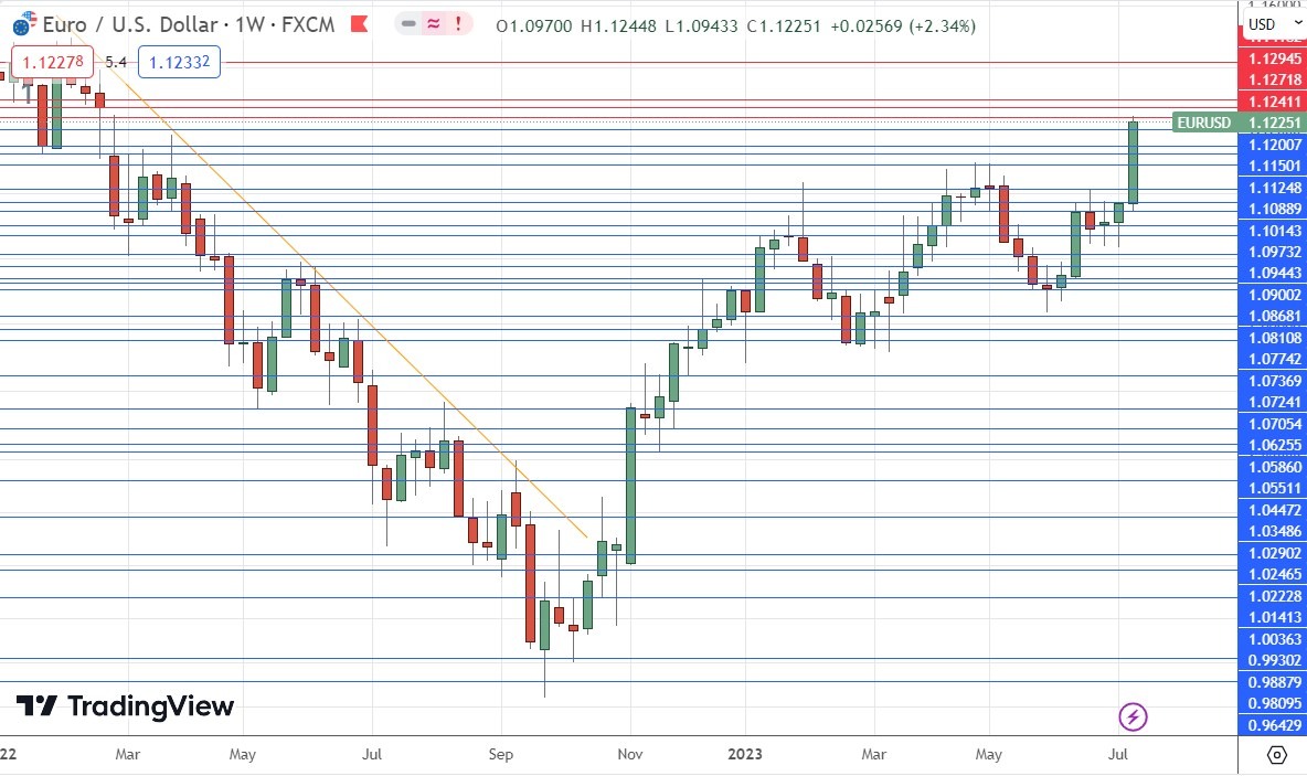 الرسم البياني الأسبوعي لزوج اليورو/الدولار الأمريكي الرسم البياني الأسبوعي لزوج اليورو/الدولار الأمريكي