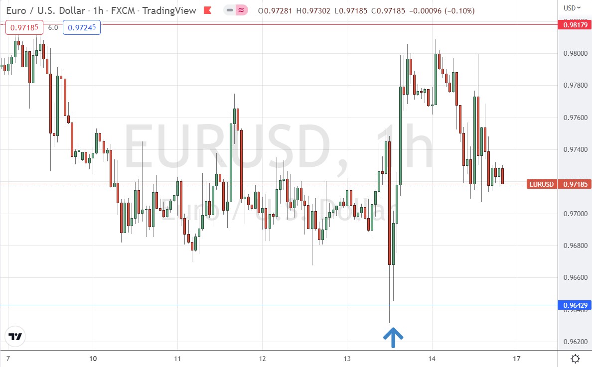 EUR/USD Hourly Price Chart