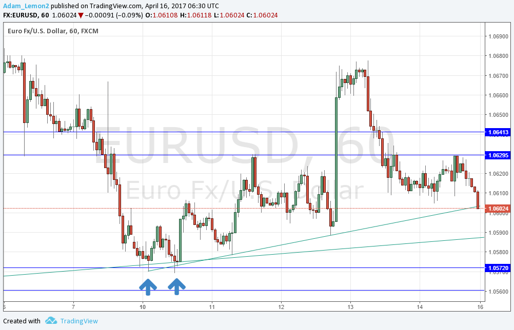 EURUSD EURUSD