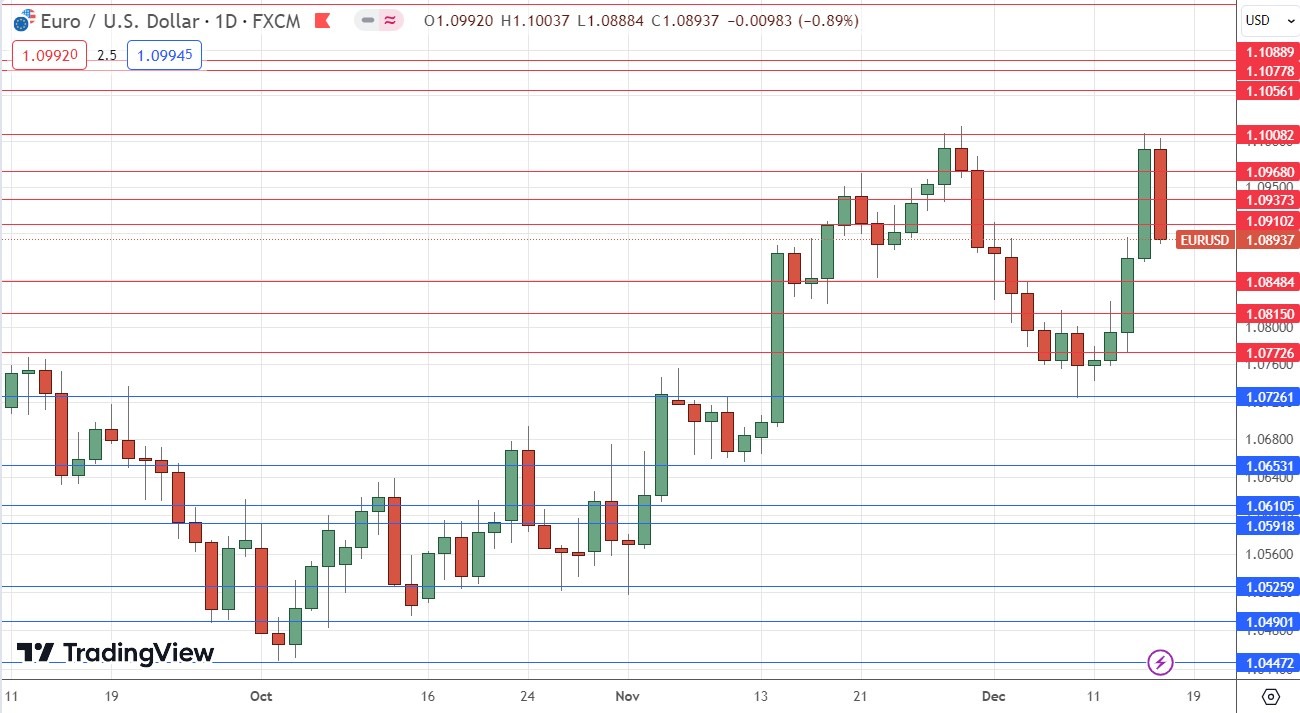 EUR/USD Weekly Chart