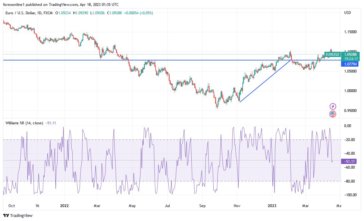 Gráfilo del  Análisis Técnico EUR/USD