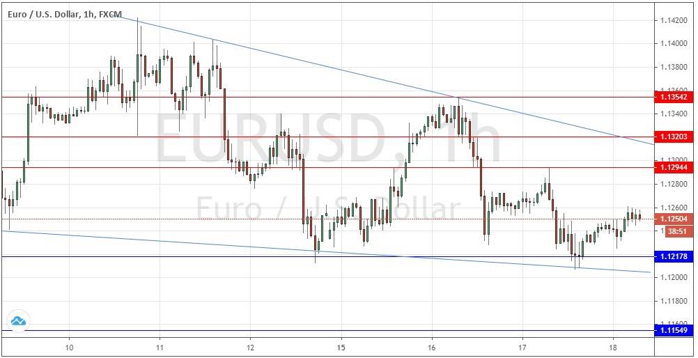 Señal Forex del Par EUR/USD