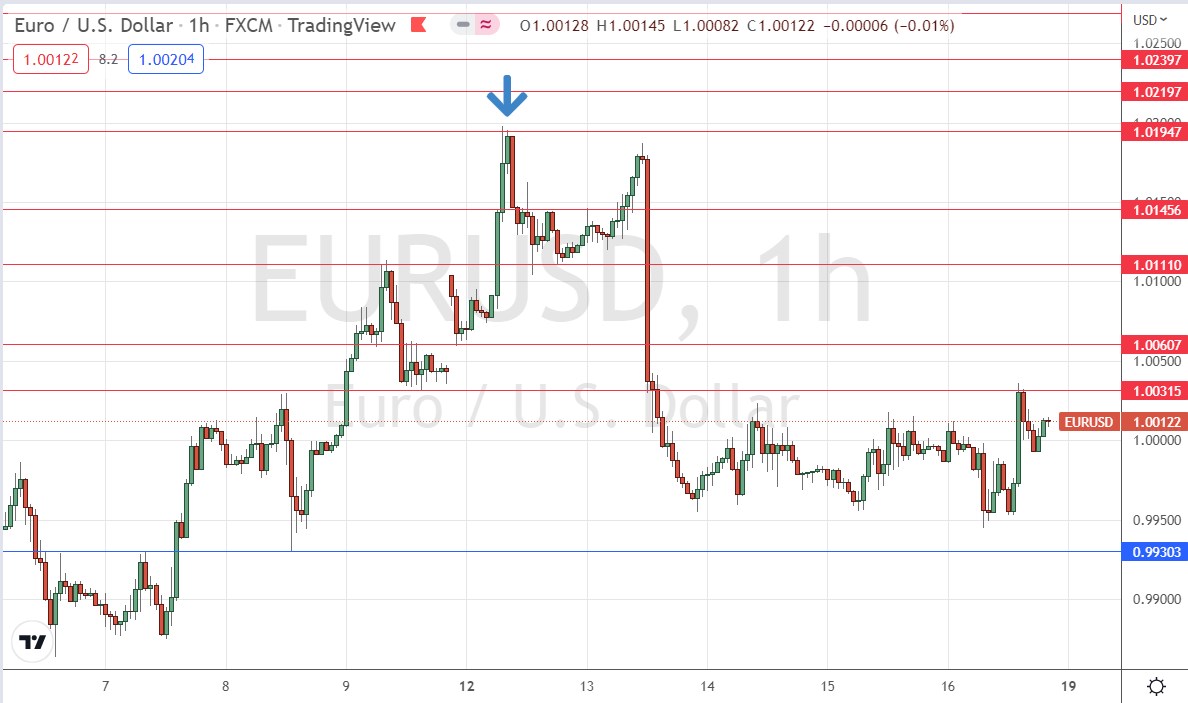 الرسم البياني الأسبوعي لزوج اليورو/الدولار الأمريكي الرسم البياني الأسبوعي لزوج اليورو/الدولار الأمريكي