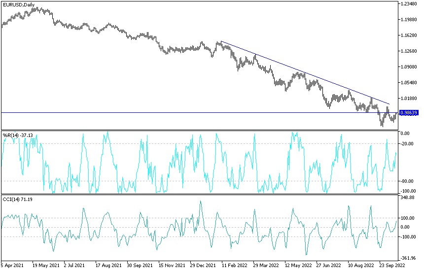 Análisis Técnico del EUR/USD