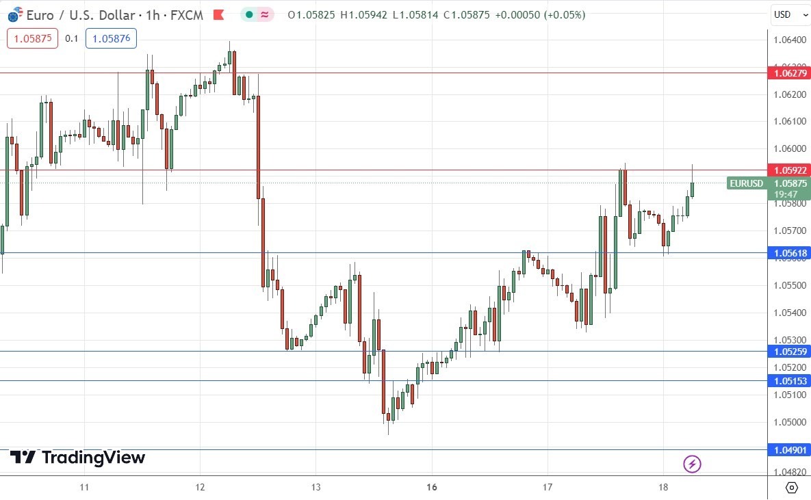 الرسم البياني اليومي لليورو مقابل الدولار الأمريكي