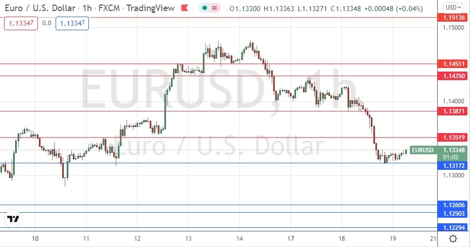 الرسم البياني اليومي لليورو مقابل الدولار الأمريكي