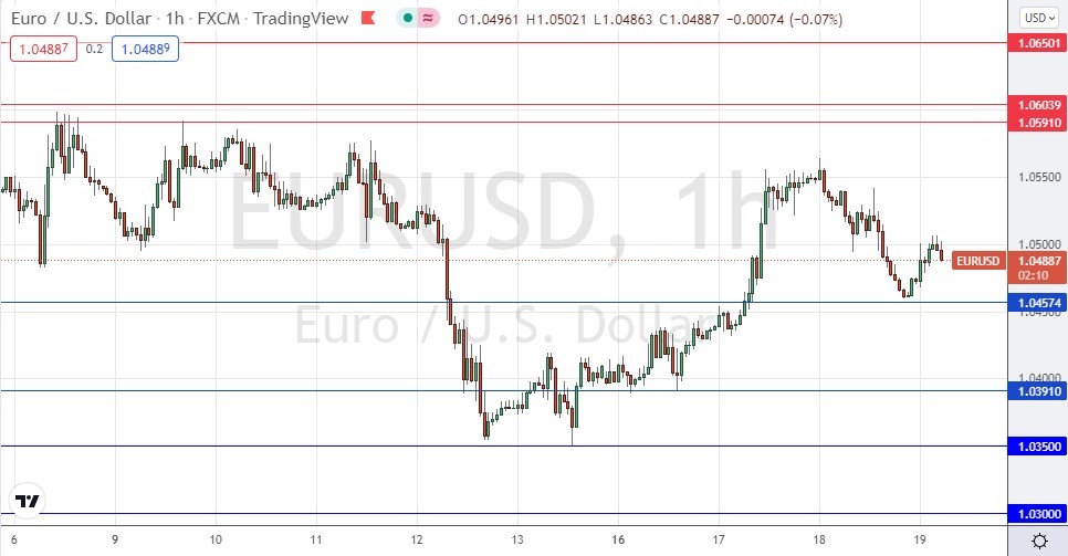 الرسم البياني اليومي لليورو مقابل الدولار الأمريكي