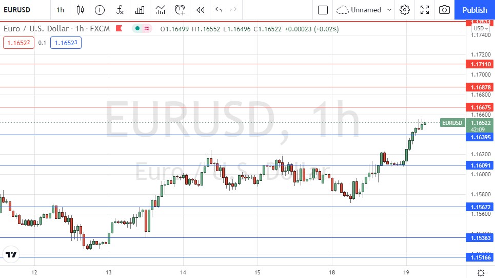 Señal Forex del EUR/USD