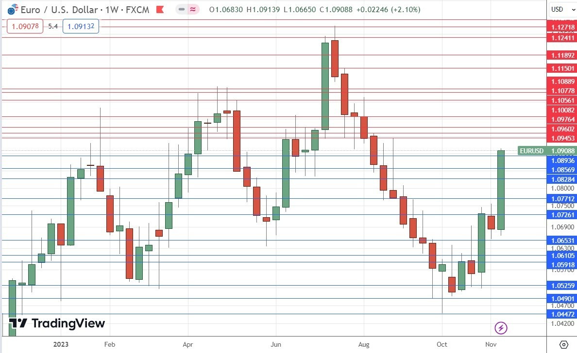 Gráfico Semanal del EUR/USD Gráfico Semanal del EUR/USD