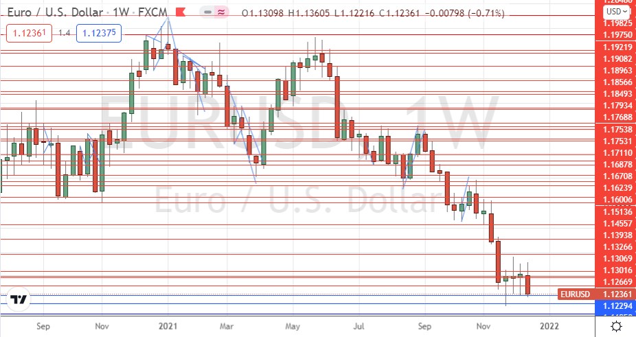 EUR/USD Weekly Chart EUR/USD Weekly Chart