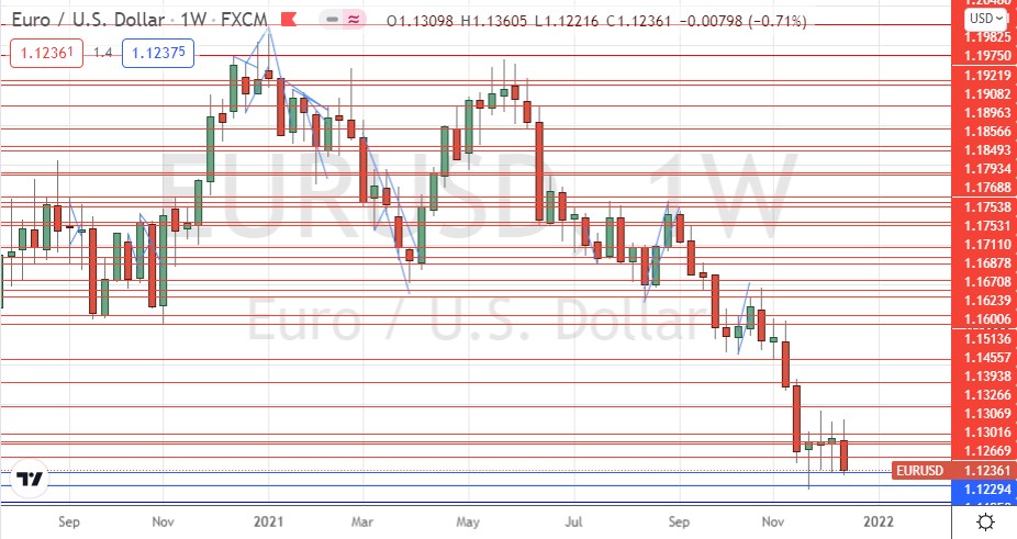 Euro / USD weekly chart