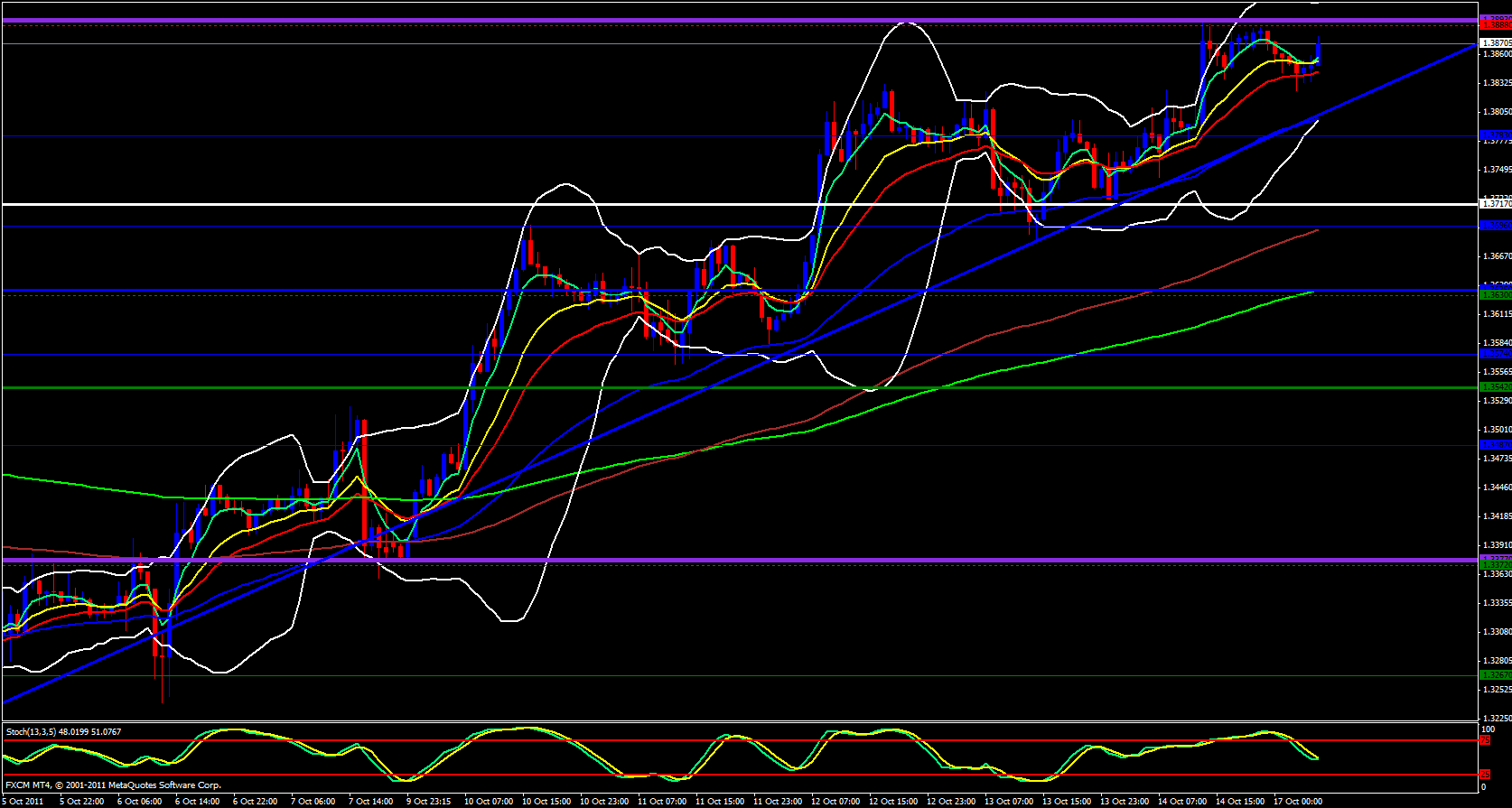 EUR/USD 1 Hour Chart 10/17/11 EUR/USD 1 Hour Chart 10/17/11