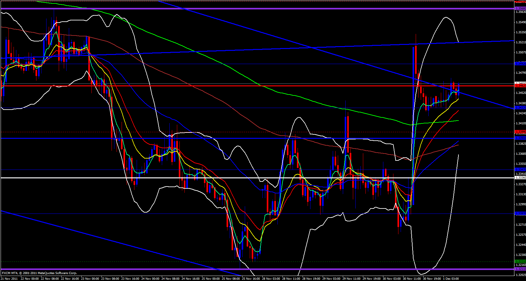 EUR/USD 1 Hour 12/1/11 EUR/USD 1 Hour 12/1/11