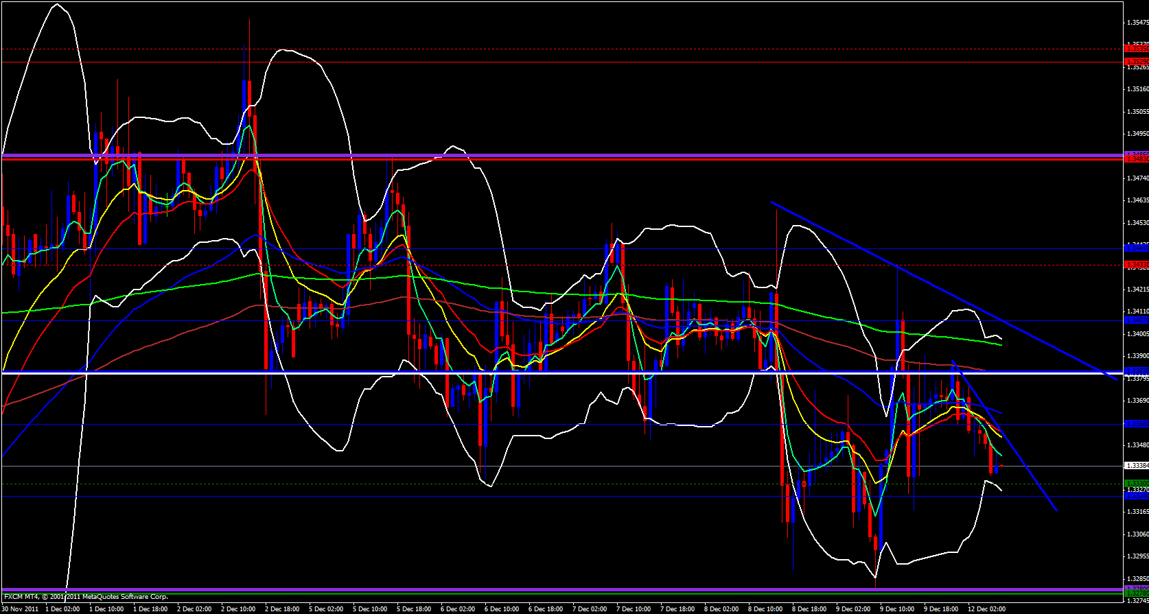 EUR/USD 1 hour 12/12/11 EUR/USD 1 hour 12/12/11