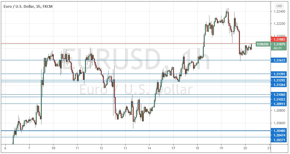 Señal Forex del EUR/USD