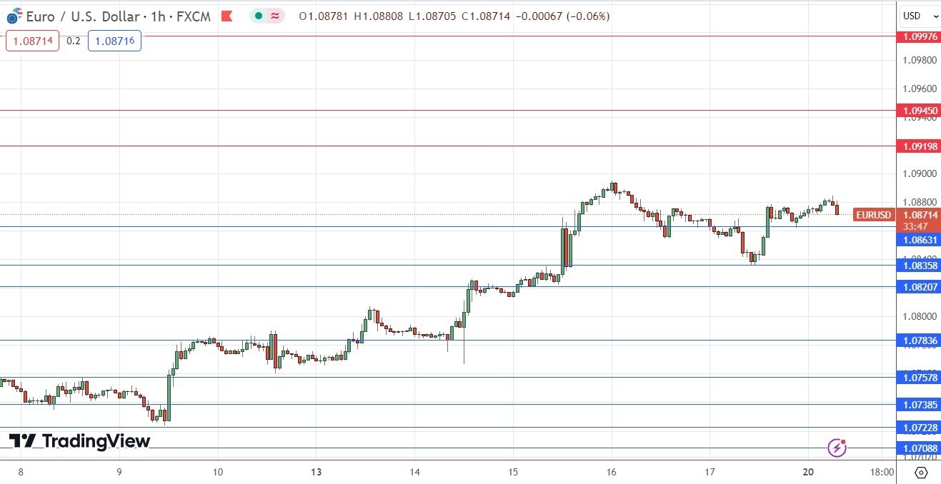 الرسم البياني اليومي لليورو مقابل الدولار الأمريكي الرسم البياني اليومي لليورو مقابل الدولار الأمريكي
