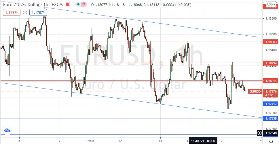 Señal Forex del EUR/USD