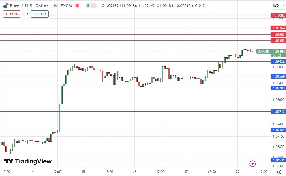 الرسم البياني اليومي لليورو مقابل الدولار الأمريكي