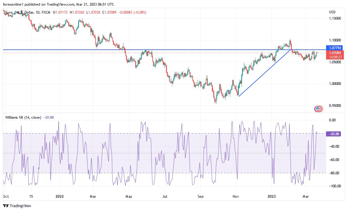 Análisis Técnico del EUR/USD Hoy 21/03/2023