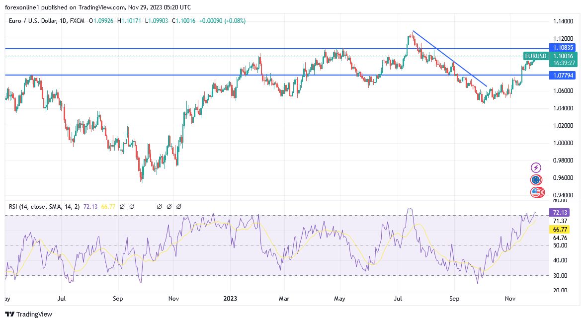 EUR/USD (Daily Chart)