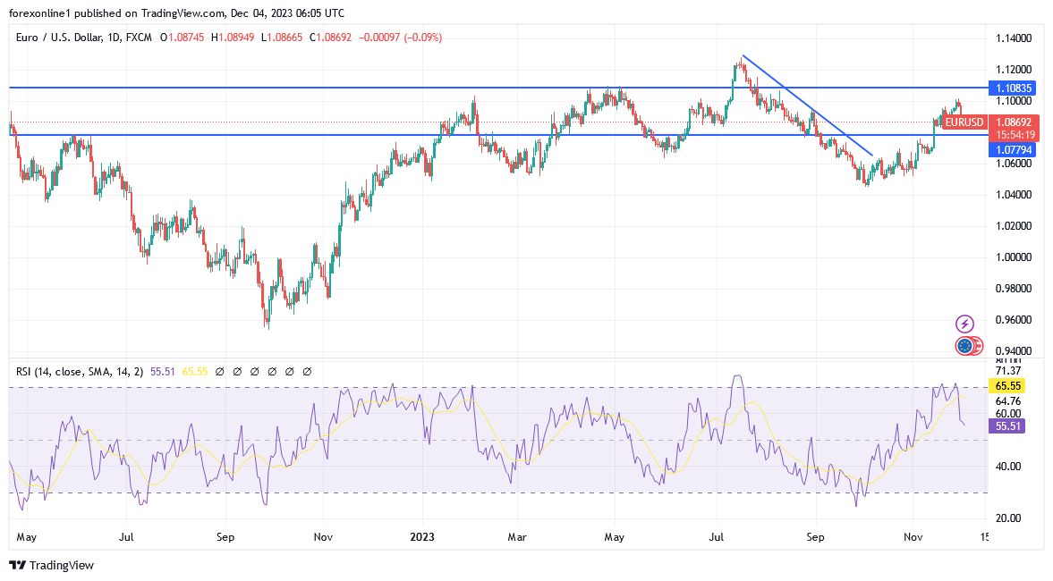 EUR/USD (Daily Chart)