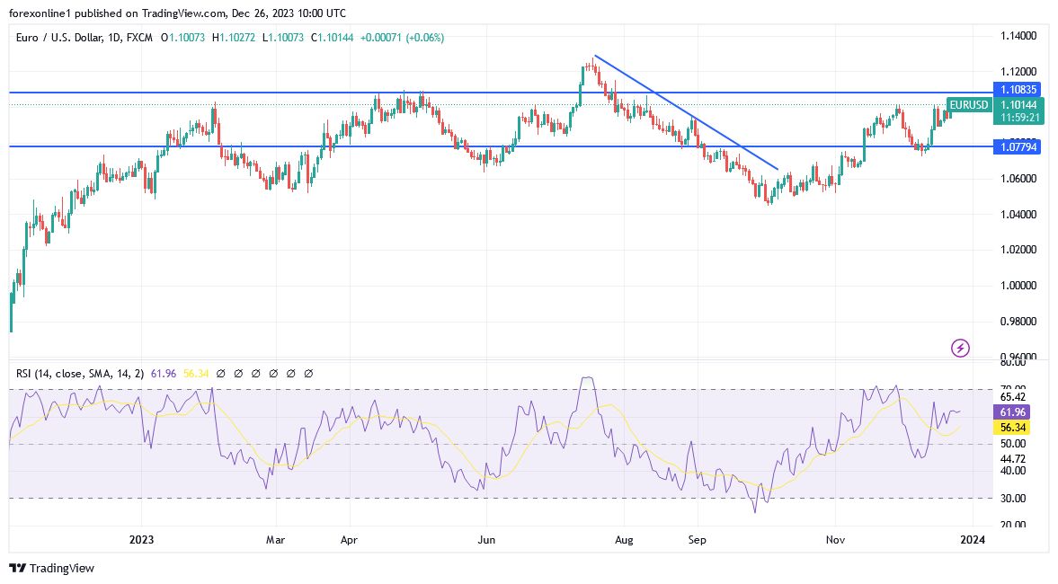 Grafico giornaliero EUR/USD Grafico giornaliero EUR/USD