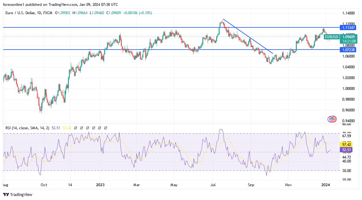 EURUSD new wait in performance review