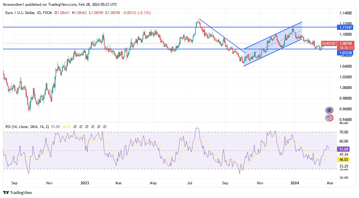 EUR/USD Analysis Today - 28/02: Beware of Renewed Selling (Graph)