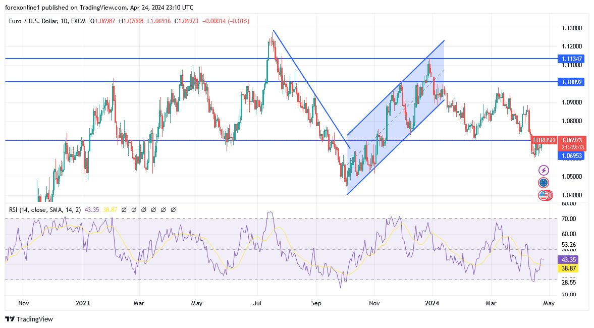EUR/USD Analysis Today - 25/04: Euro Stabilizes (Chart) EUR/USD Analysis Today - 25/04: Euro Stabilizes (Chart)