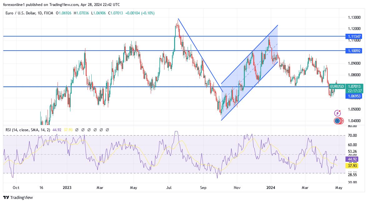 EUR/USD Analysis Today - 25/04: Range bound Trading (Chart) EUR/USD Analysis Today - 25/04: Range bound Trading (Chart)