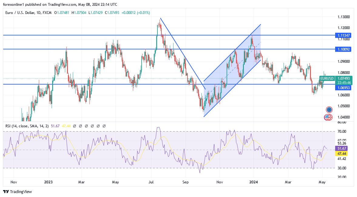 EUR/USD Analysis today - 9/05: Dollar Regains Ground (chart) EUR/USD Analysis today - 9/05: Dollar Regains Ground (chart)