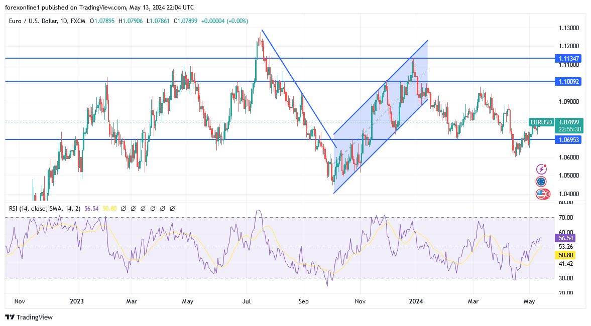 EUR/USD Analysis today - 14/05: New Attempts to Ascent (chart) EUR/USD Analysis today - 14/05: New Attempts to Ascent (chart)