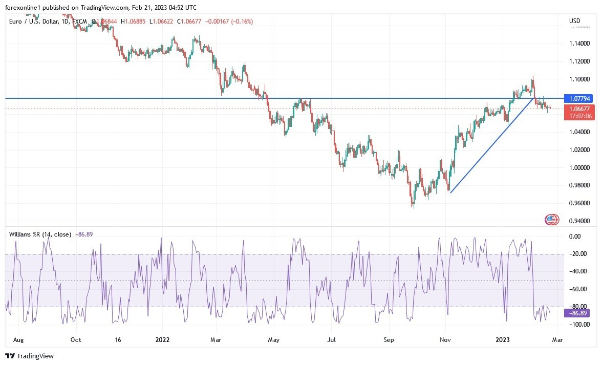 Análisis Técnico del EUR/USD Análisis Técnico del EUR/USD