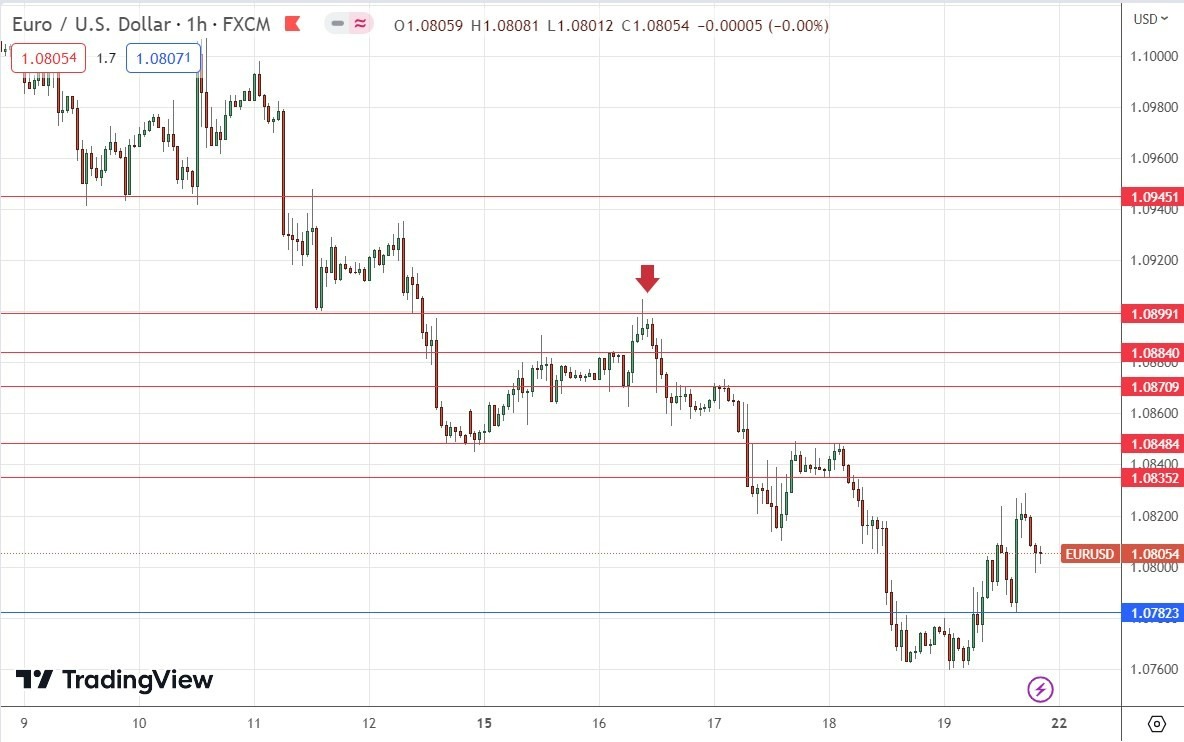 Gráfico Horario del EUR/USD Gráfico Horario del EUR/USD