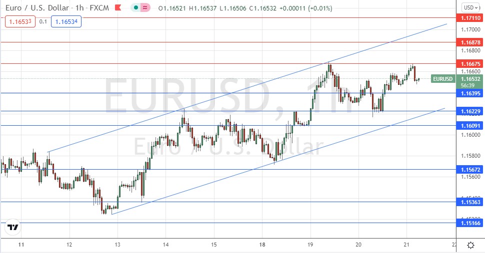 Señal Forex del EUR/USD