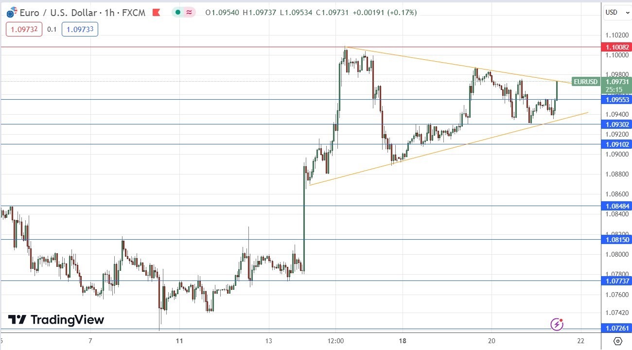 الرسم البياني اليومي لليورو مقابل الدولار الأمريكي
