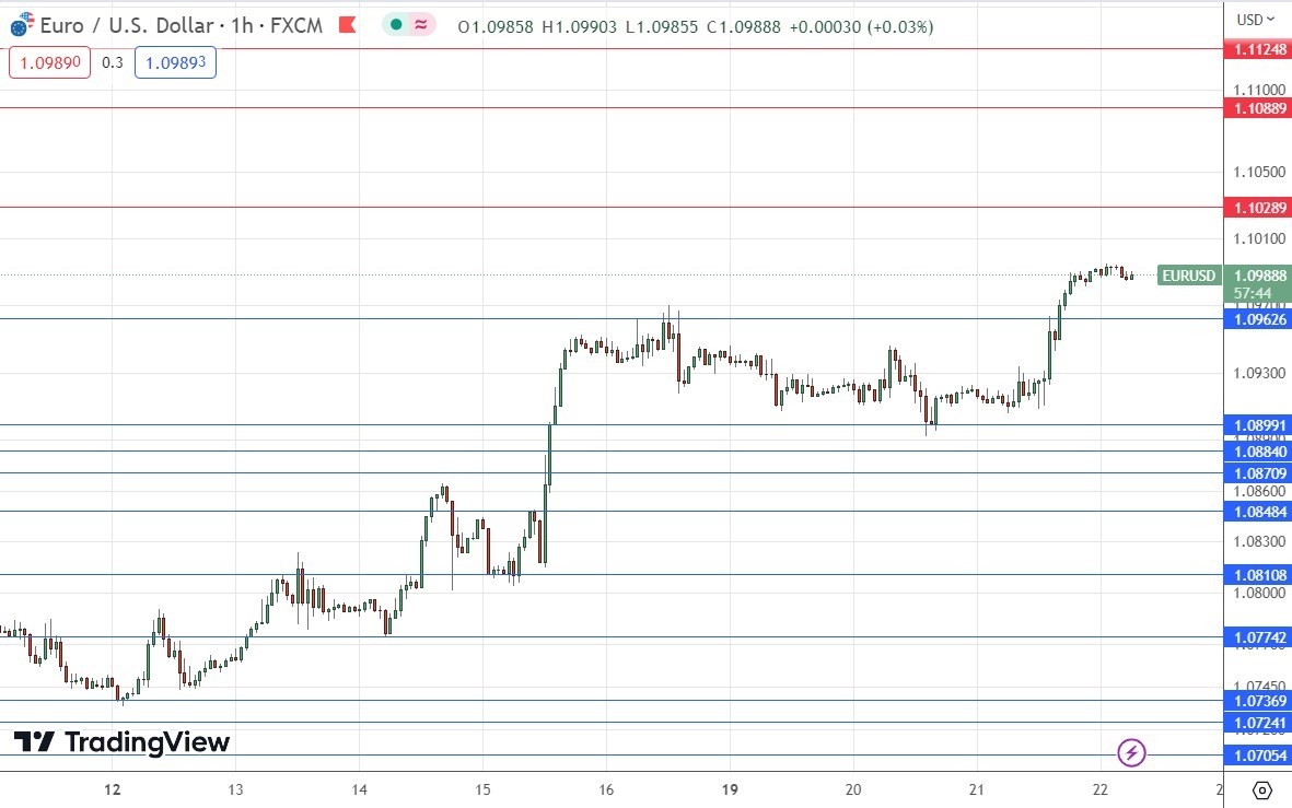 الرسم البياني اليومي لليورو مقابل الدولار الأمريكي الرسم البياني اليومي لليورو مقابل الدولار الأمريكي