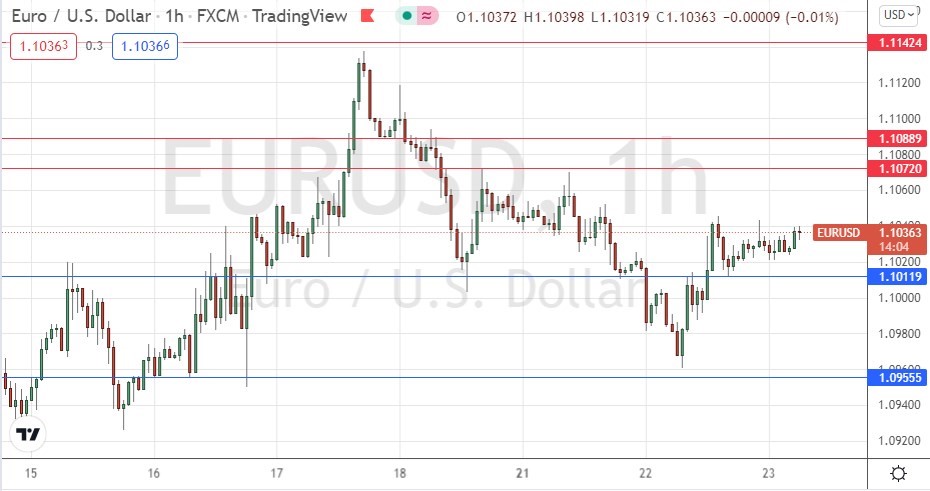 الرسم البياني اليومي لليورو مقابل الدولار الأمريكي