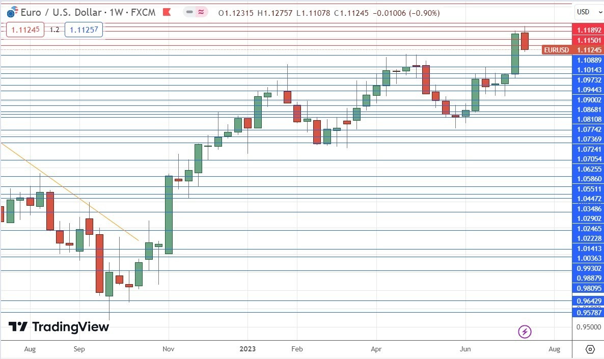 Gráfico Semanal EUR/USD Gráfico Semanal EUR/USD