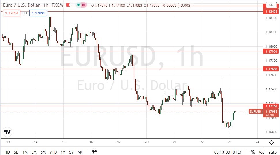 الرسم البياني اليومي لليورو مقابل الدولار الأمريكي