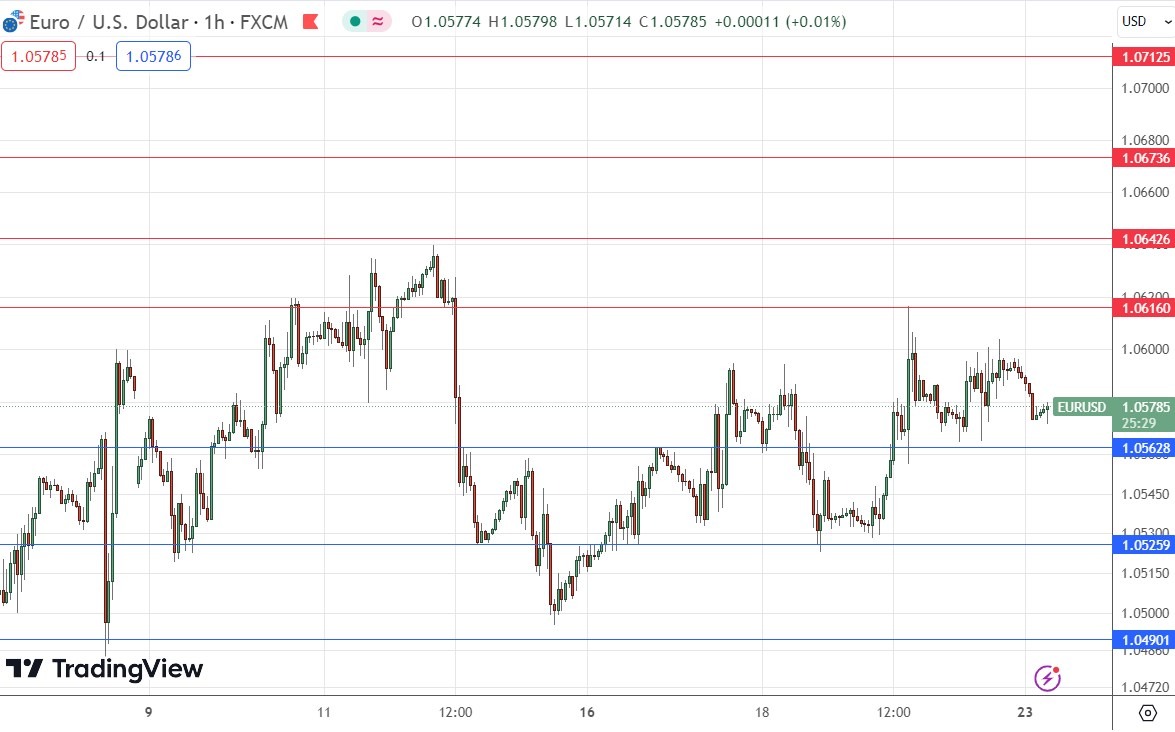 EUR/USD