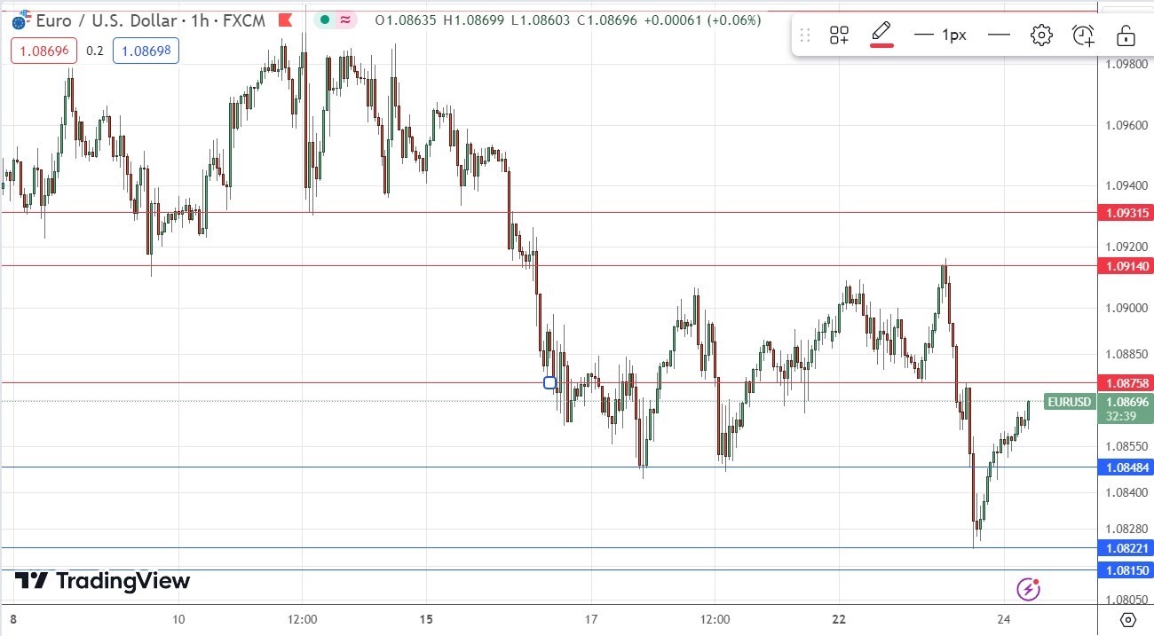 الرسم البياني اليومي لليورو مقابل الدولار الأمريكي