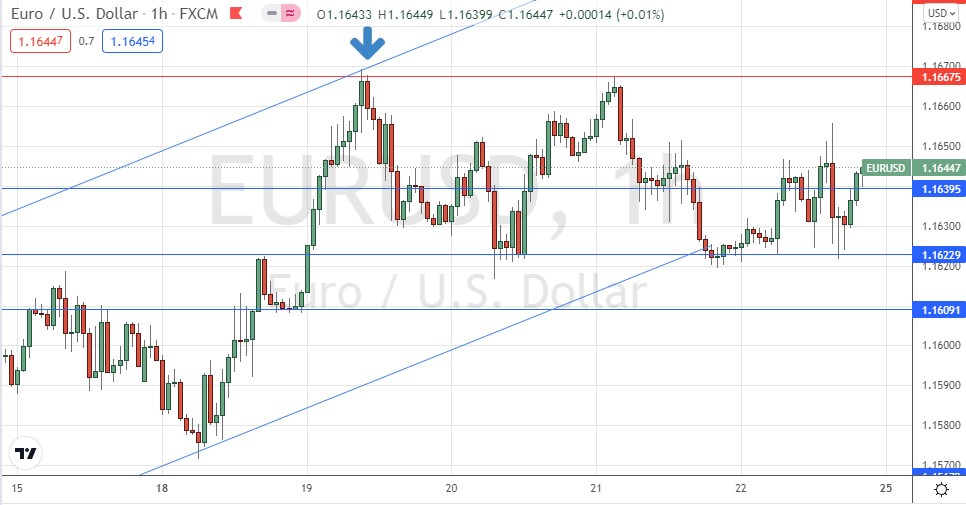 EUR/USD Hourly Chart EUR/USD Hourly Chart
