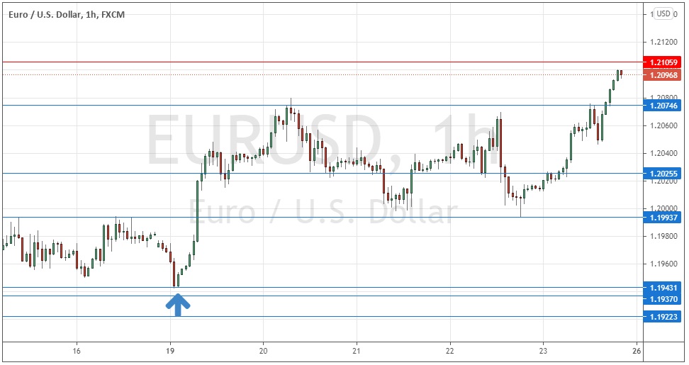 Gráfico Horario del EUR/USD