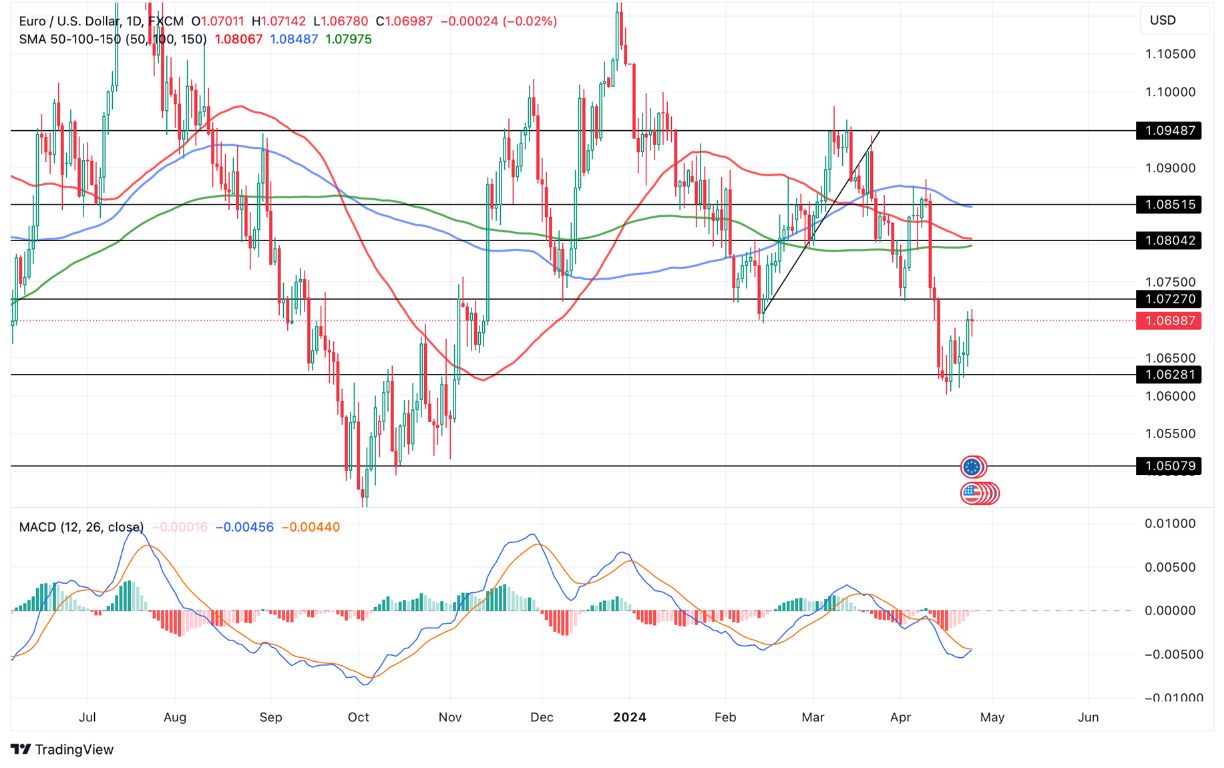 Grafico EUR/USD oggi 25/04 - La Coppia Rallenta la Spinta al Rialzo Tramite una Sessione di Consolidamento