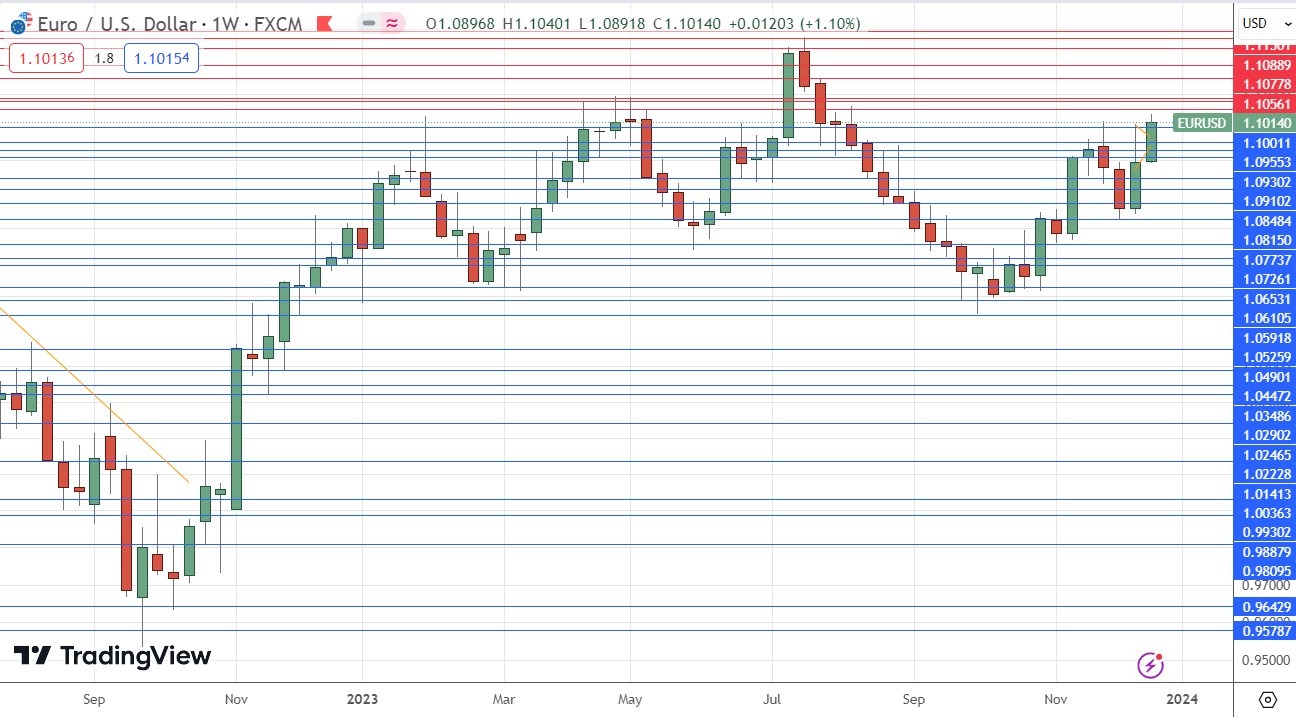 EUR/USD Weekly Chart EUR/USD Weekly Chart