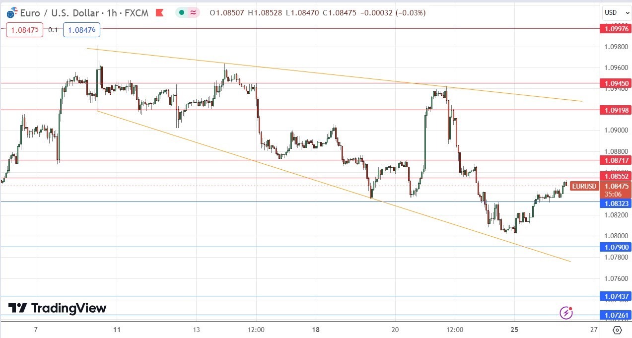 الرسم البياني اليومي لليورو مقابل الدولار الأمريكي